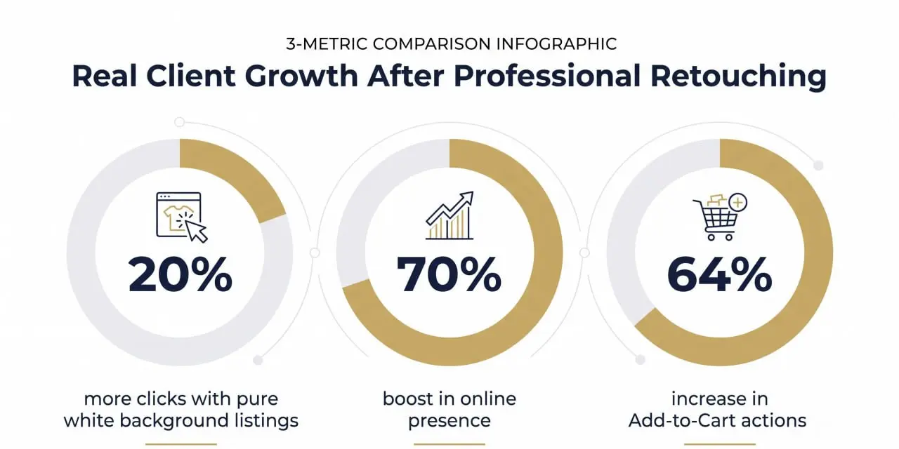 Client growth after photo retouching: 20% more clicks, 70% higher online presence, 64% rise in Add-to-Cart