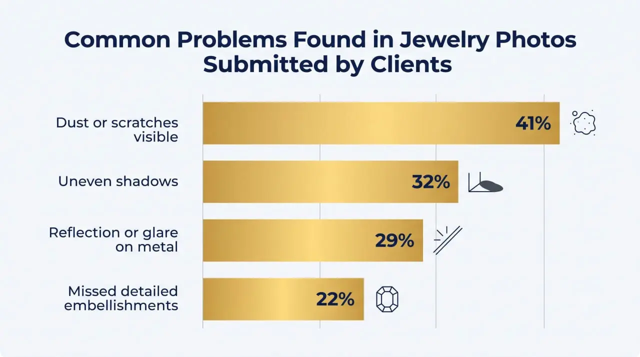 Jewelry photo problems bar chart: 41% dust or scratches, 32% uneven shadows, 29% glare, 22% missed embellishments