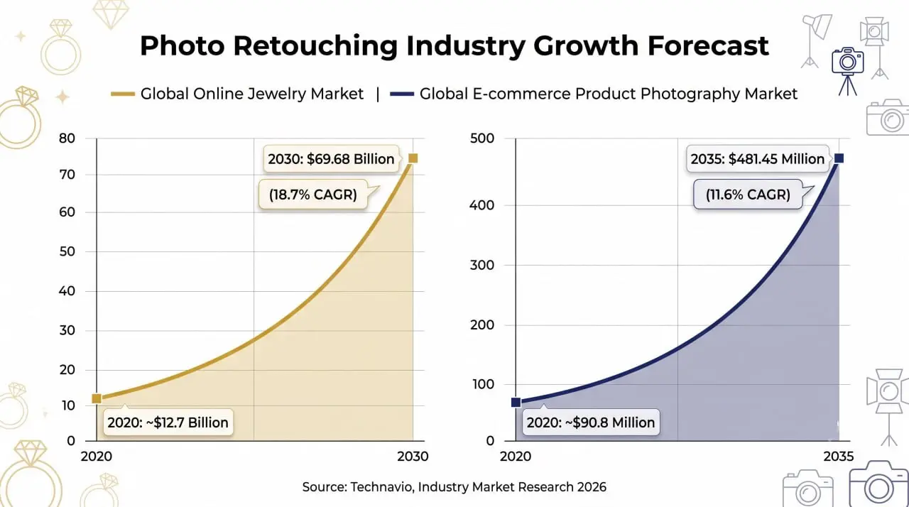 Photo retouching market growth forecast: jewelry market to hit $69.68B by 2030, e-commerce photography to $481.45M by 2035