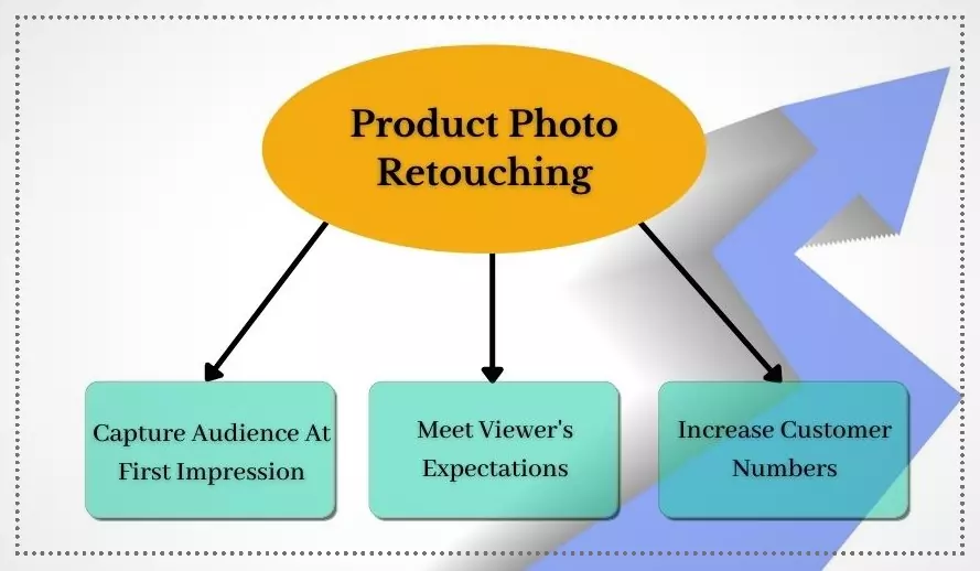 Benefits of product photo retouching