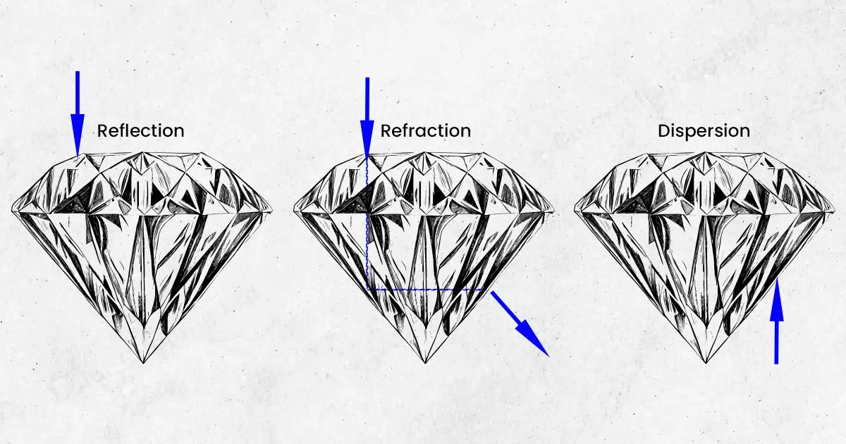 Dispersion de la lumière